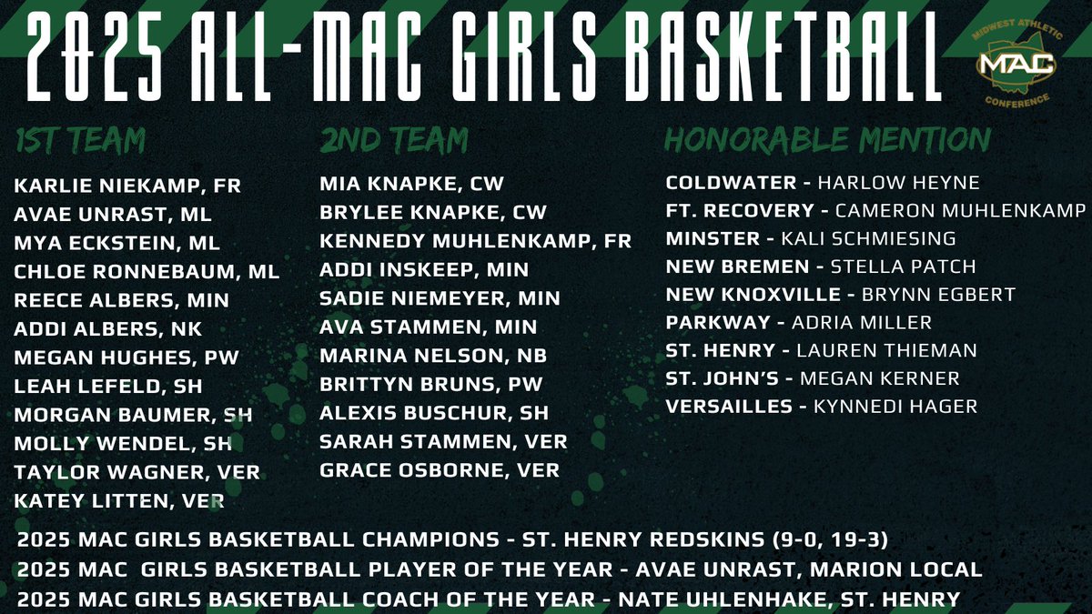 Congratulations to our All-MAC Girls Basketball teams and to Marion Local’s Avae Unrast for being voted MAC Player of the Year for the second straight season.  Congrats also to Coach of the Year, Nate Uhlenhake (SH).  Best of luck to all in the post-season!