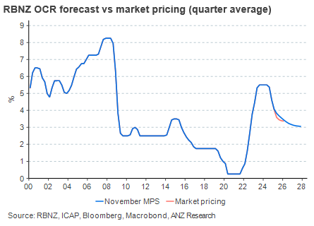 This chart pack is to illustrate how key data has evolved relative to the RBNZ’s last published forecasts. t.ly/j5DpI
