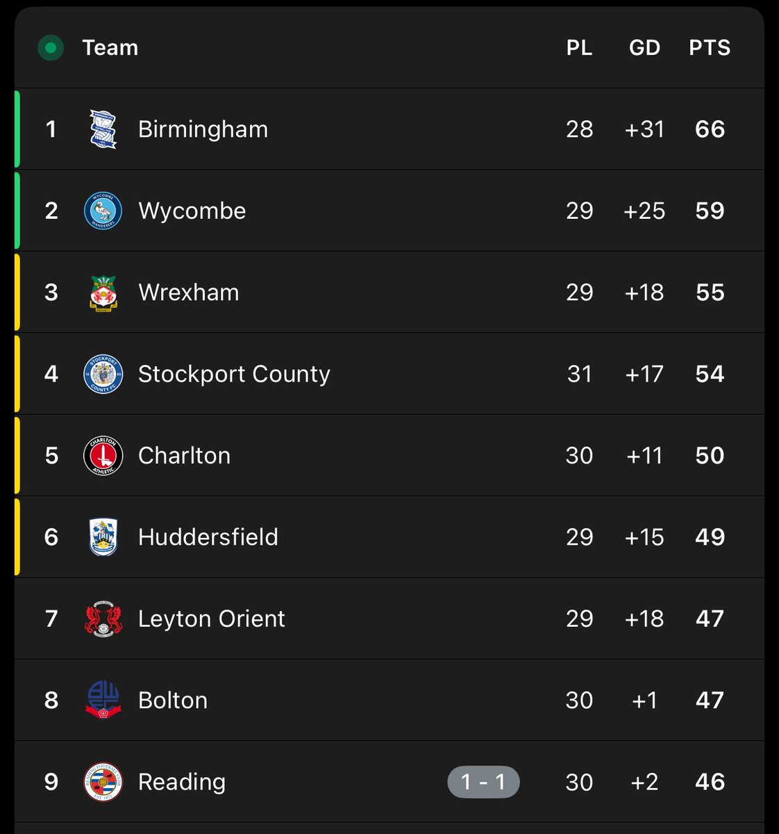 What an absolute emotional rollercoaster. But let me tell you, heaven is me celebrating a promotion chasing Charlton on a Tuesday night under the floodlights. 🔴⚪️ #CAFC

⬆️ Up to FIFTH

5️⃣ points off third

4️⃣ points off fourth

9️⃣ points off second