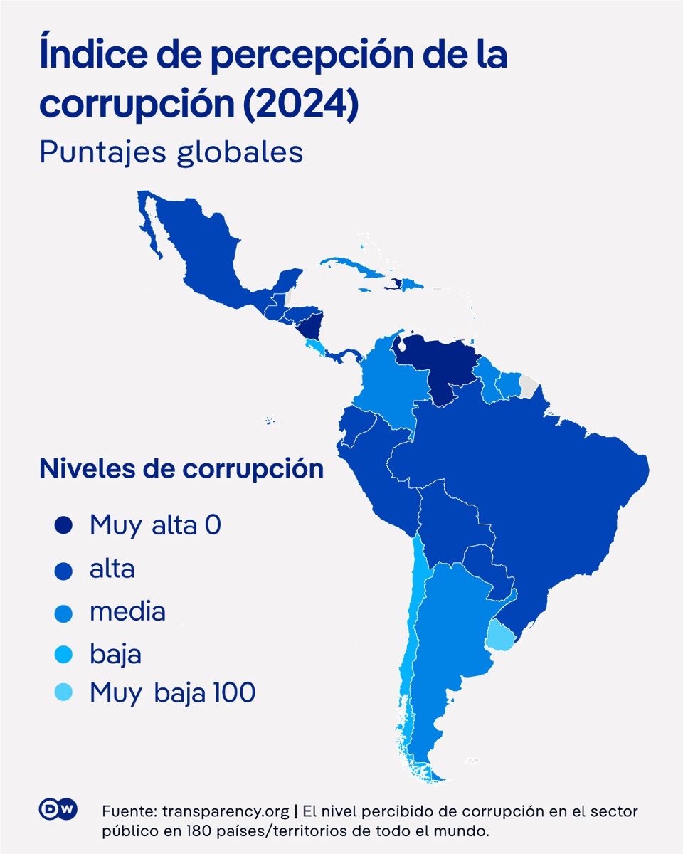 Transparencia Internacional (TI) dio a conocer su nuevo Índice de Percepción de la Corrupción. "La corrupción generalizada en las Américas fomenta las violaciones a los derechos humanos y la impunidad", sostiene: p.dw.com/p/4qKWT. (m/d)