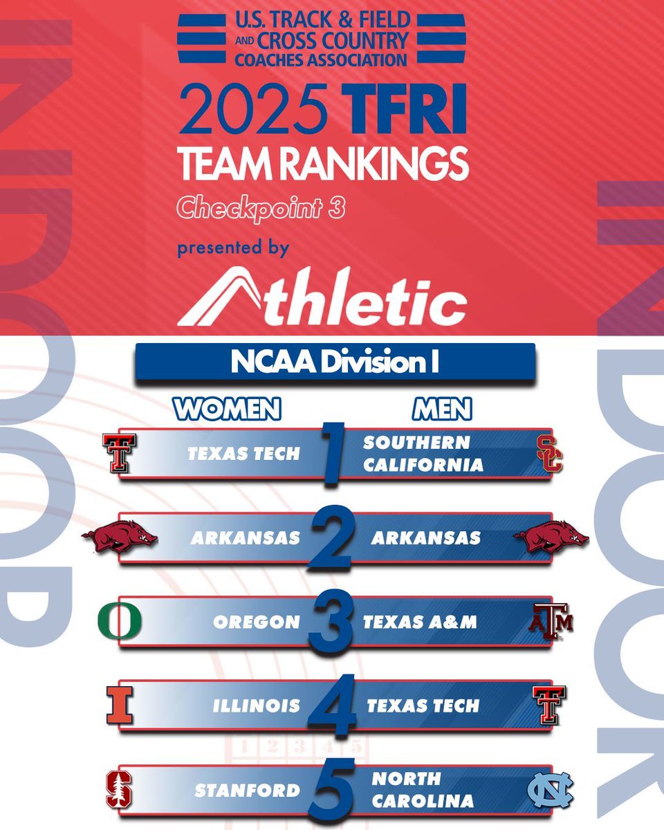 runnerspace's tweet photo. The latest @ustfccca TFRI Team rankings are here!
All levels πβ‘οΈ https://t.co/LWdYFfGUeF https://t.co/Xbqjo4xDqO