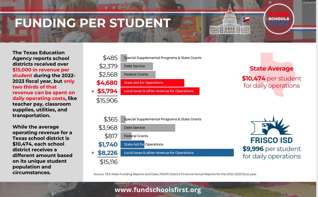 Mike Waldrip (@waldripm) on Twitter photo This is a breakdown of the $15,000 dollar per student figure <a href="/teainfo/">Texas Education Agency</a> is using in their public school funding presentations . As you can see it’s not exactly the amount per student for daily operations. Please visit fundschoolsfirst.org for information on school funding in TX This is a breakdown of the $15,000 dollar per student figure <a href="/teainfo/">Texas Education Agency</a> is using in their public school funding presentations . As you can see it’s not exactly the amount per student for daily operations. Please visit fundschoolsfirst.org for information on school funding in TX