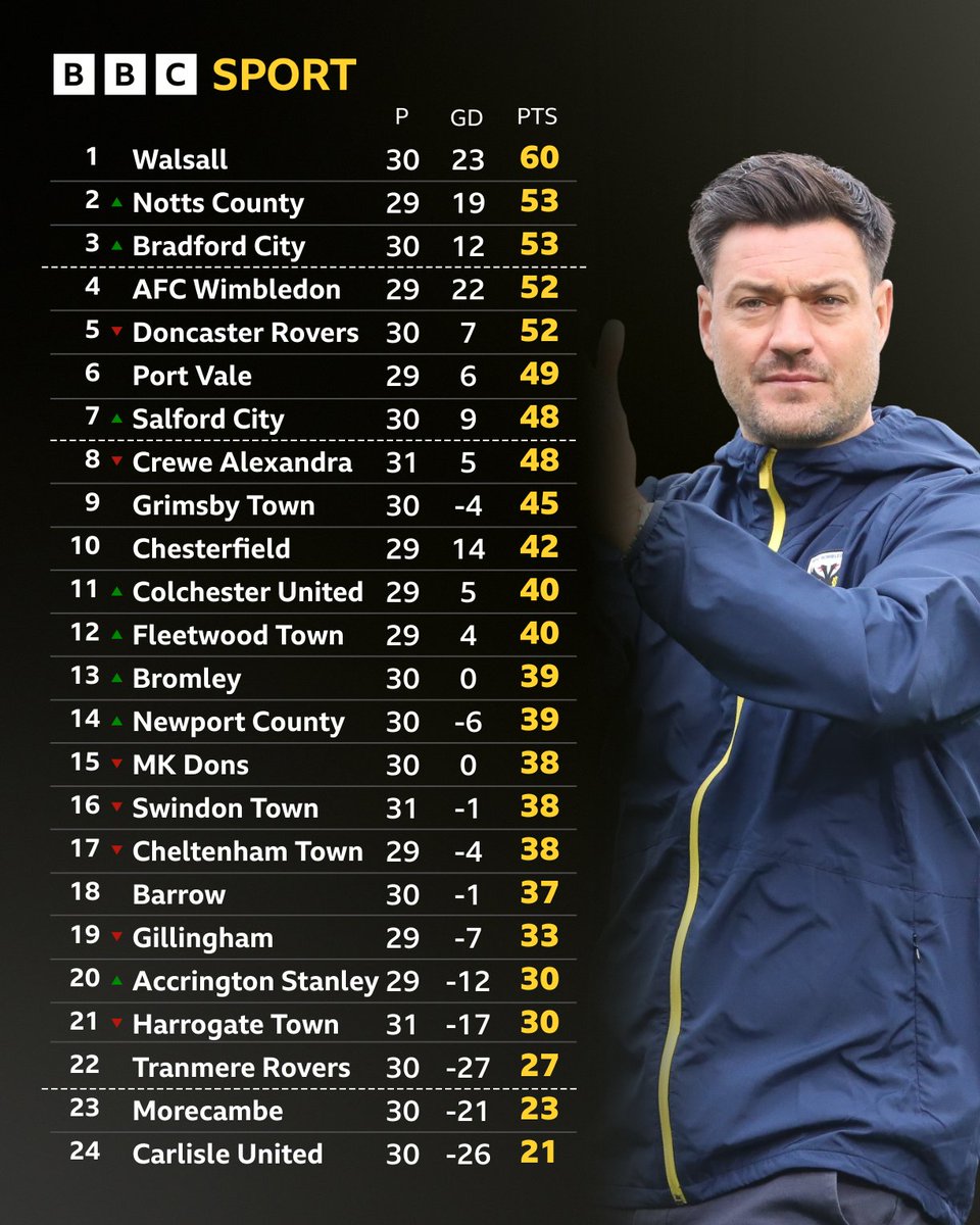 BBC Sport London (@bbclondonsport) on Twitter photo The Dons keep pushing for promotion! π
<a href="/AFCWimbledon/">AFC Wimbledon</a> sit just a point outside the automatic promotion spots in League Two β¬οΈ
#BBCFootball #AFCW The Dons keep pushing for promotion! π
<a href="/AFCWimbledon/">AFC Wimbledon</a> sit just a point outside the automatic promotion spots in League Two β¬οΈ
#BBCFootball #AFCW