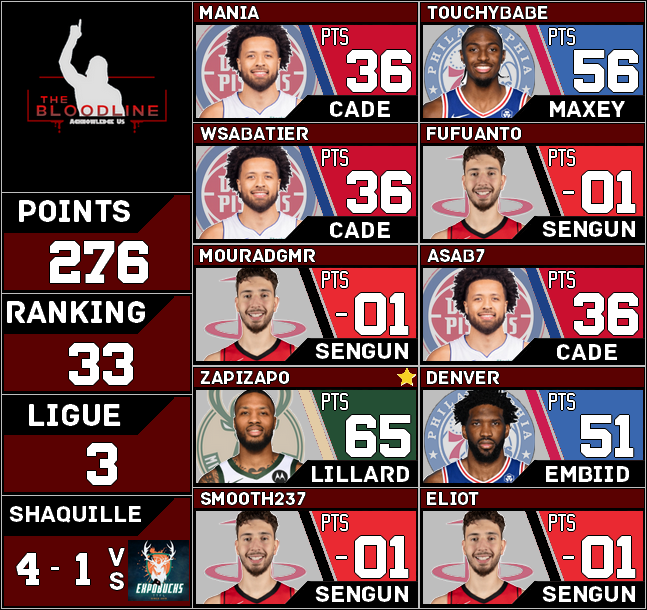 Récap 96/97/98/99

On a du retard donc, quadruple récap.
Fin de semaine compliquée avec Sengun qui nous détruit mentalement.

Heureusement en <a href="/ShaqOLeague/">Shaquille O'League</a>, nous avons renoué avec le succès vs <a href="/Expobucks_TTFL/">ExpoBucks FFL</a>, Gg à vous ! Une victoire importante dans la course au top 6.