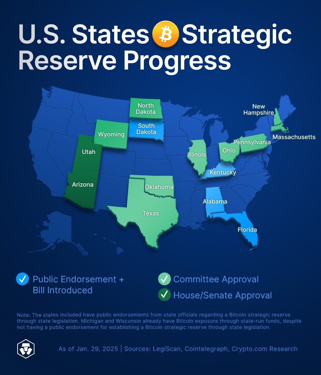 Arizona and Utah are currently leading in the race to establish state-owned  bitcoin reserves in the US. To date, 15 $BTC reserve bills have been  proposed by US states, and 11 of
