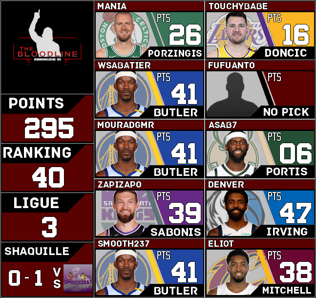 Récap 100
 100ème récap, et on fête ça en PLS.
Nuit éclatax ou les Butler et Kyrie viennent nous sauver d'une chute vertigineuse.
On perd donc 12 places en 2j et tout les efforts sont perdus

En <a href="/ShaqOLeague/">Shaquille O'League</a> on débute mal vs <a href="/SmogoGoat/">SmogoGoat #TTFL</a> mais ça on à l'habitude sur cette édition