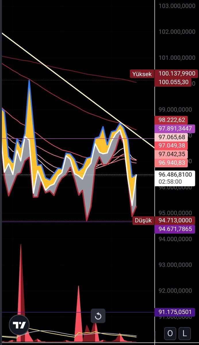 🔴 Conclusion: How Low Can #Bitcoin Drop?

✅ 93,500 - 93,000: First major support
✅ 91,500 - 92,000: Strongest support, likely bottom
✅ 89,800 - 90,000: If 91,500 breaks, this is the last stronghold

📌 If 91,500 breaks, #Bitcoin could drop to the 89,500 - 90,000 range!