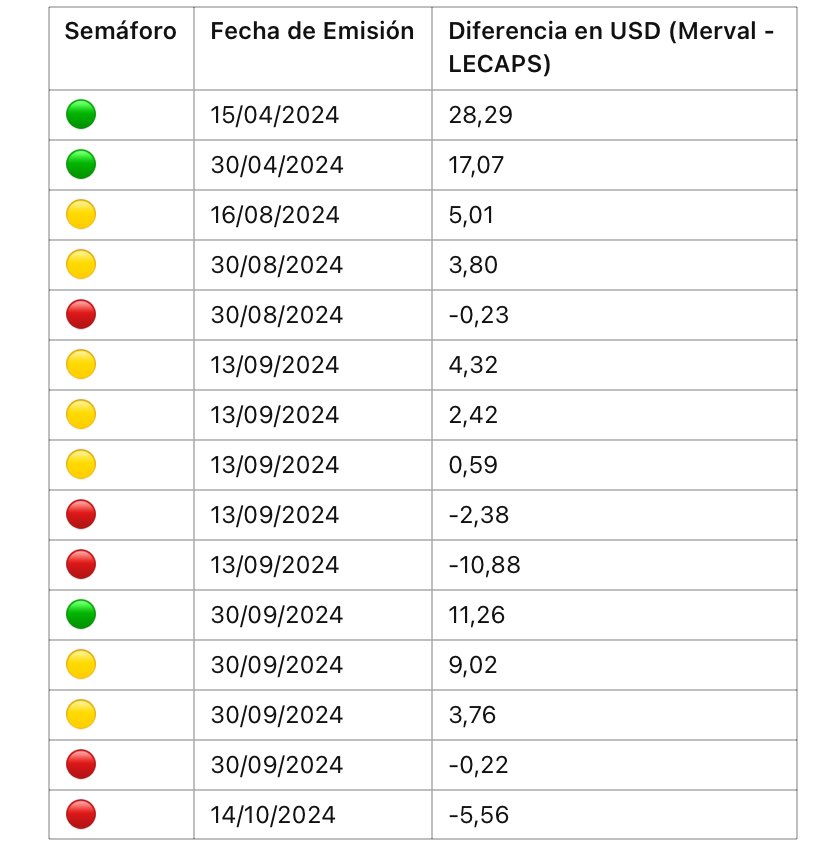 nicolasomodeo's tweet photo. Ahora la pregunta es la siguiente:

¿Valió la pena el riesgo asumido para los que compraron acciones?

Este cuadro nos da la respuesta al mostrarnos cuánto más (o menos) hubiésemos ganado si optábamos por invertir en el Merval en lugar de Lecaps: https://t.co/RV0bPEzfey