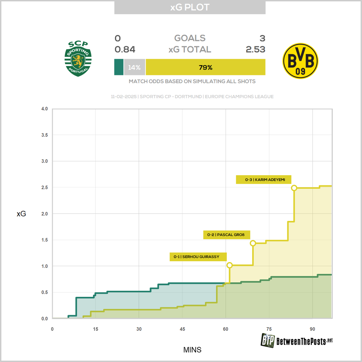 BetweenThePosts's tweet photo. One splendid #BVB half, and this tie is over. https://t.co/uOmoKLv6fT