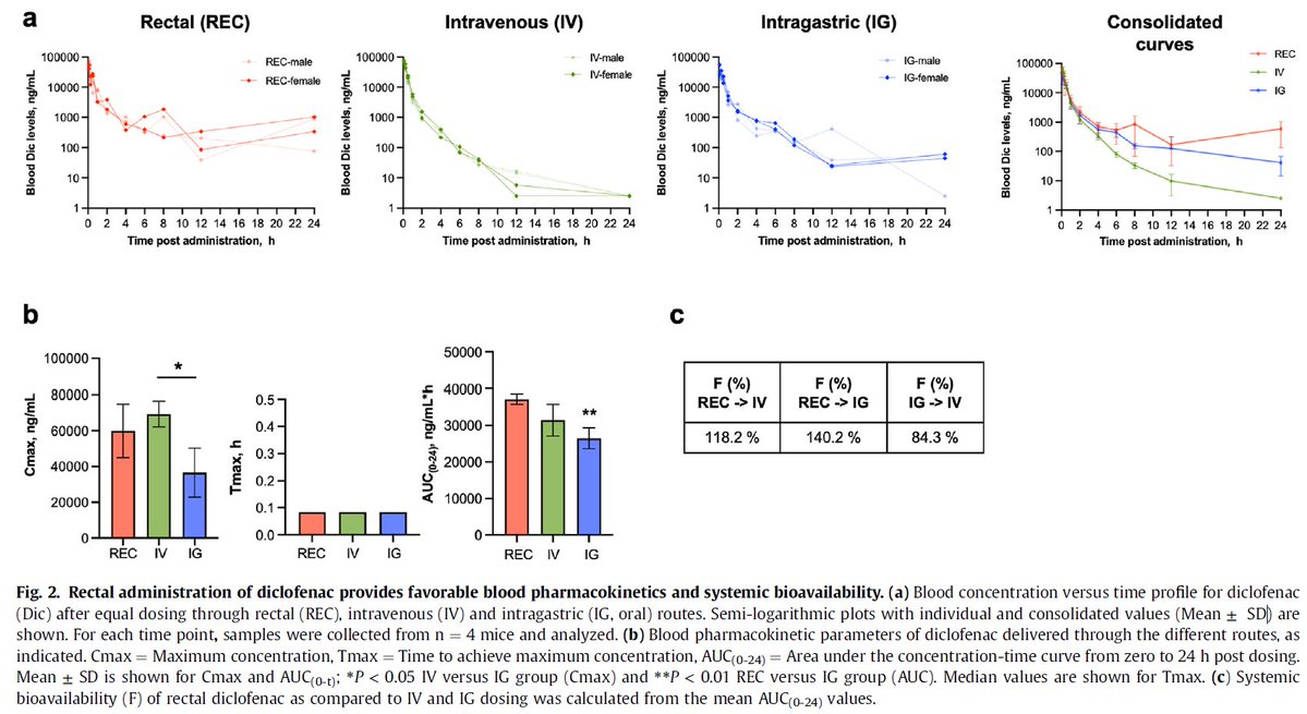 Sohail Husain Lab (@sohailhusainlab) on Twitter photo Our preclinical study exploring, ‘Why is the rectal route for NSAIDs favorable for preventing post-ERCP pancreatitis?’ is published in Pancreatology! doi.org/10.1016/j.pan.… Congrats to the team <a href="/sohailzhusain/">Sohail Husain</a> <a href="/CY_Olivia_Tsai/">Olivia Tsai</a> <a href="/Hybrid_Endo/">jianbo ni</a> <a href="/StanfordPedsGI/">Stanford Pediatric Gastroenterology</a> <a href="/StanfordPeds/">Stanford Pediatrics</a> Our preclinical study exploring, ‘Why is the rectal route for NSAIDs favorable for preventing post-ERCP pancreatitis?’ is published in Pancreatology! doi.org/10.1016/j.pan.… Congrats to the team <a href="/sohailzhusain/">Sohail Husain</a> <a href="/CY_Olivia_Tsai/">Olivia Tsai</a> <a href="/Hybrid_Endo/">jianbo ni</a> <a href="/StanfordPedsGI/">Stanford Pediatric Gastroenterology</a> <a href="/StanfordPeds/">Stanford Pediatrics</a>