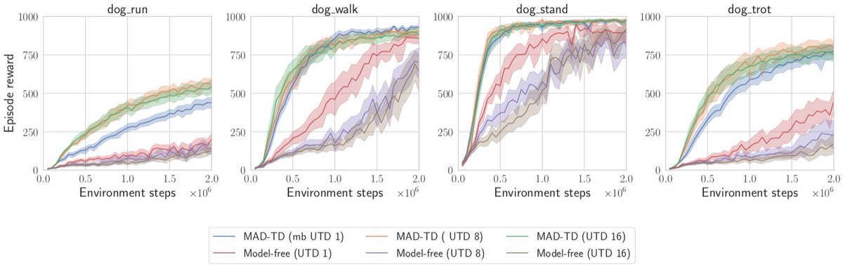 c_voelcker's tweet image. However, we can prevent this by generating a small amount of on-policy trajectories from a learned #worldmodel. This leads to remarkably stable training across the most challenging DMC tasks!
