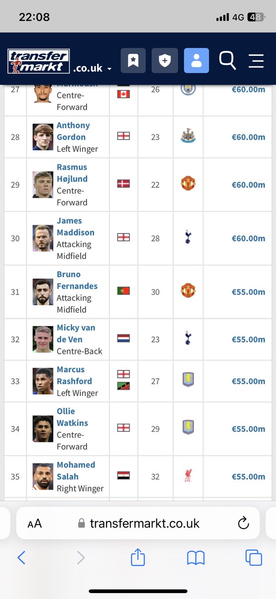 Most valuable players on transfermarket 
Haaland at £200mil, saka £150mil 
Mo Salah £50mil only when he is 10 x better than Saka &amp; cole Palmer when you look at stats. 
His stats are better than mbappe, Bellingham, Vinicius junior so he should be worth £250mil