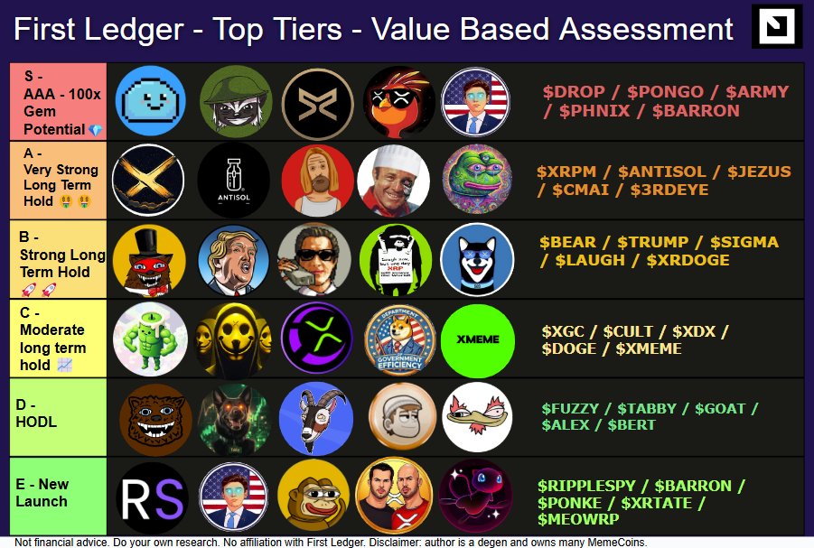 First Ledger Degen Analyst👻🚀🧑🚀 (@xrpdegens) on Twitter photo good evening degens,
Top Tiers day 24
<a href="/XRPDegens/">XRPL Degen Analyst (KOL)</a> is a value based #XRPL token assessment. We are not simply ranking the top 20 market-cap tokens - we are choosing tokens where we consider the market cap to be undervalued. We use a range of measures:
- Quantitative good evening degens,
Top Tiers day 24
<a href="/XRPDegens/">XRPL Degen Analyst (KOL)</a> is a value based #XRPL token assessment. We are not simply ranking the top 20 market-cap tokens - we are choosing tokens where we consider the market cap to be undervalued. We use a range of measures:
- Quantitative