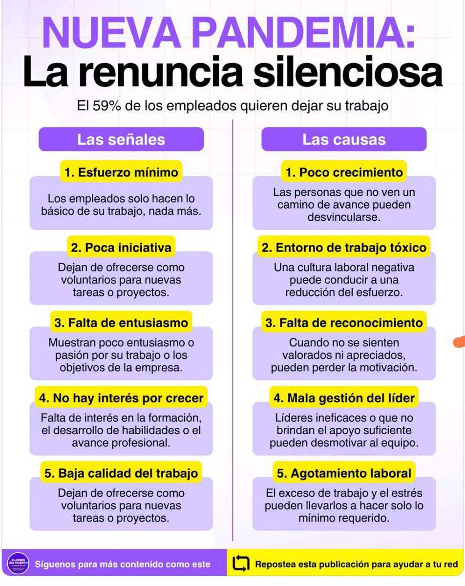 La renuncia silenciosa se manifiesta cuando un empleado toma la decisión de abandonar su trabajo de manera no explícita, es decir, sin presentar formalmente su renuncia

Hace el mínimo esfuerzo posible para no ser despedido y para no tener problemas de disciplina