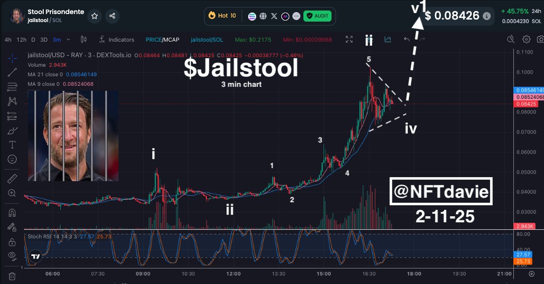 Rapid Fire Charts: $JAILSTOOL (3 min chart)

Some nice elliot waves thus far for #jailstool since the rise from $0.3. This tells me this rise is pretty organic. 

It looks like we are currently printing a wave iv triangle. This is all just part of the 1st minor wave of major wave