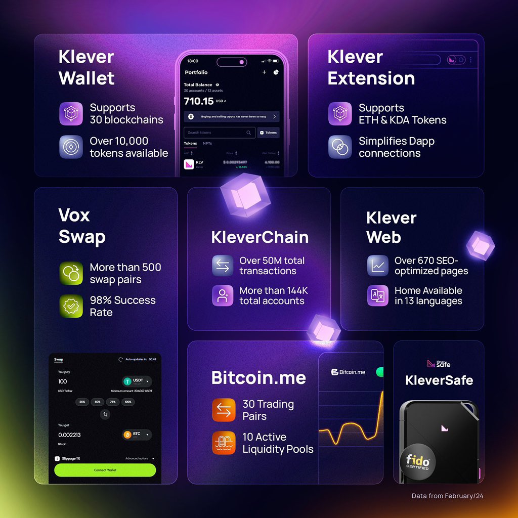 #KleverChain  will become one of the leading blockchains! 
#KLV will become one of the most popular coins!
Everyone who hodl $KLV in their portfolio will be happy!
#WLFI please think about it.
<a href="/worldlibertyfi/">WLFI</a> 🤝 <a href="/klever_org/">Klever Blockchain</a>