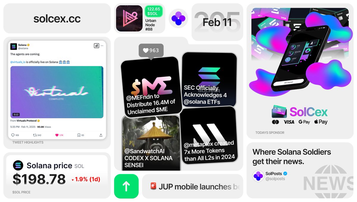 solposts's tweet image. - @MEFndn to distribute 16.4M of unclaimed $ME
- SEC officially acknowledges 4 @solana ETFs
- @SandwatchAI Codex X @SolanaSensei 
- @metaplex created 7x more tokens than all L2s in 24&apos;
- @virtuals_io is now live on Solana
- @SolCex_Exchange is todays sponsor