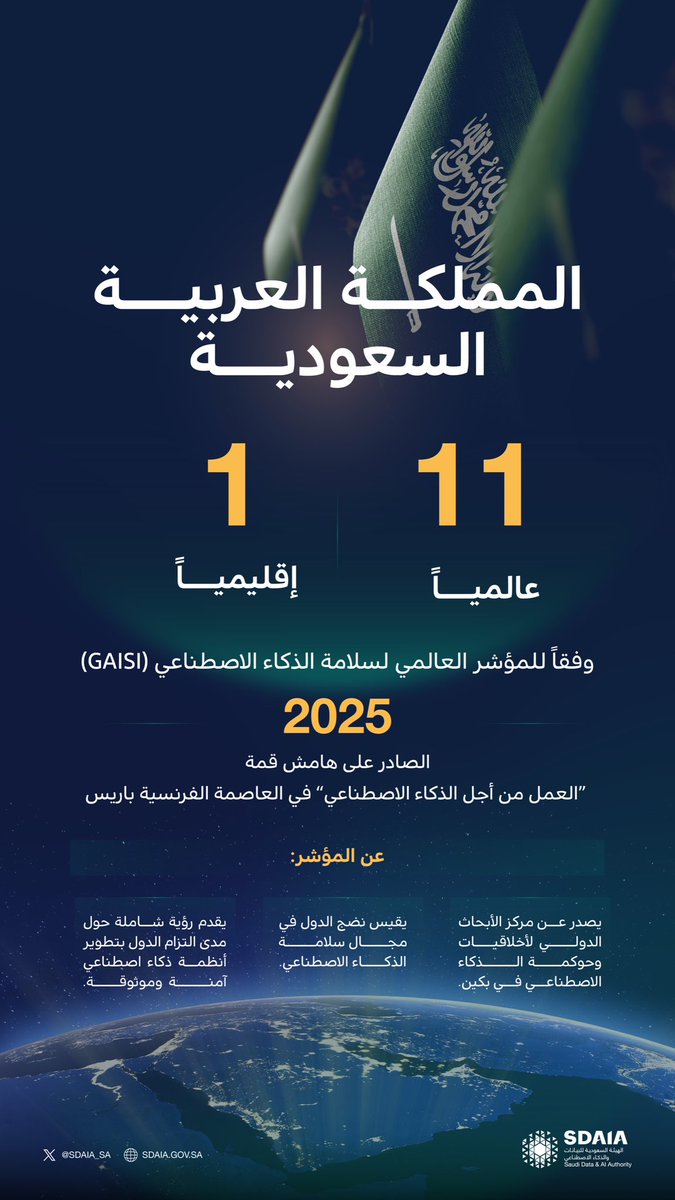 السعودية 11 عالمياً والأولى عربياً وإقليمياً وفقاً لمؤشر السلامة العالمي للذكاء الاصطناعي (GAISI) 2025.