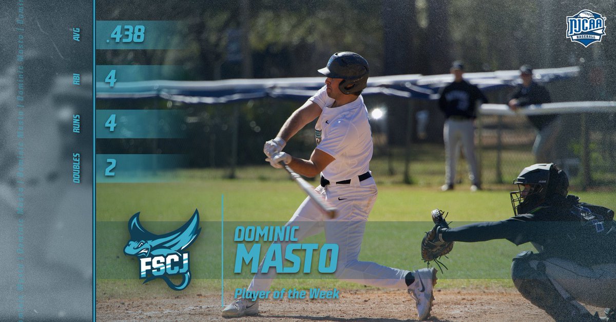 Huge congrats to Dominic Masto for being named <a href="/TheFCSAA/">FCSAA</a> player of the week! Dom went 7-16 at the plate, recording two doubles, four RBIs, and four runs scored! Have a week Dom!