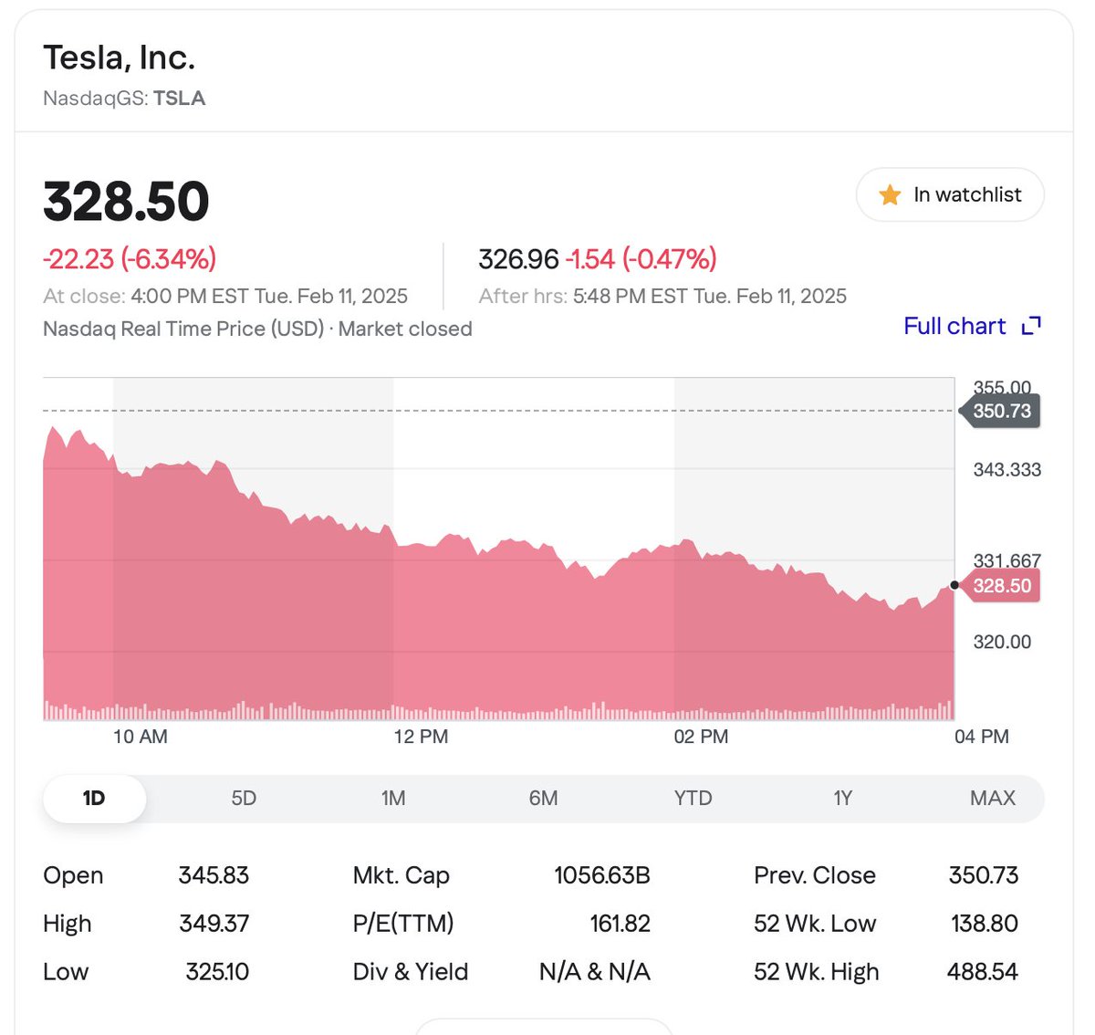 Ouch! TSLA down another $22 today.

Down $91 since hitting $419 on Jan 31st.
