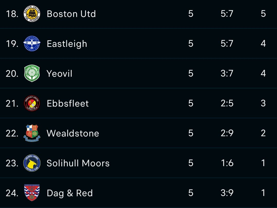 JoelPage_11's tweet image. Form guide over the last 5 and 10 games...