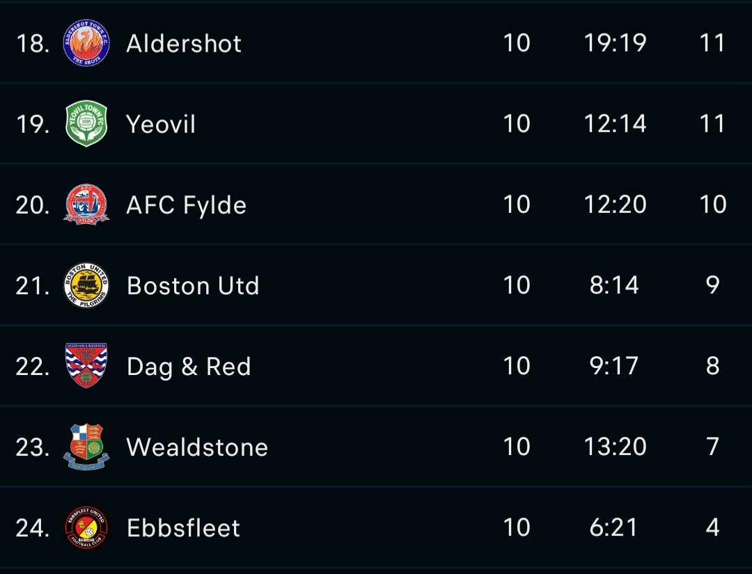 JoelPage_11's tweet image. Form guide over the last 5 and 10 games...