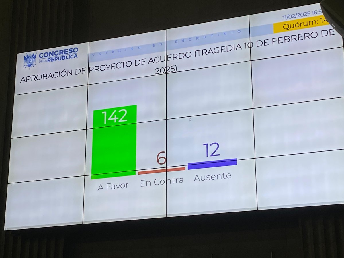 #AhoraLH | Con 142 votos, diputados aprueban acuerdo 2-2025 para otorgar un apoyo económico a las familias de los fallecidos y heridos en el accidente de bus en la zona 6. 

📷: José Orozco/LH
✍️: Joel Maldonado/LH