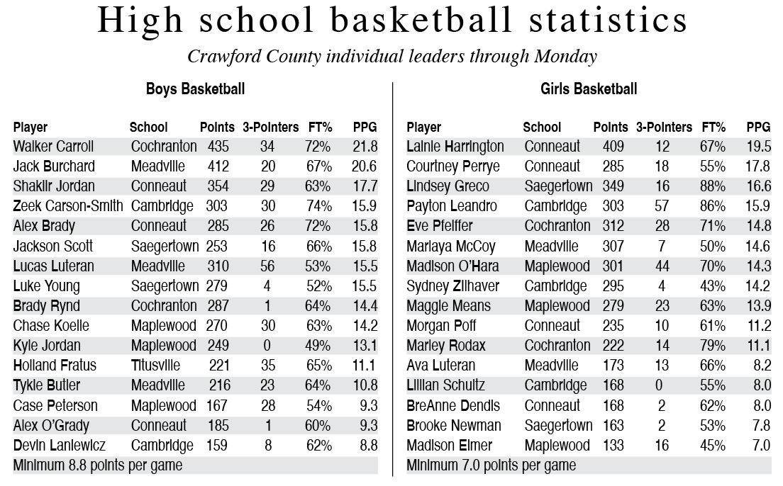 Crawford County scoring leaders before today's games