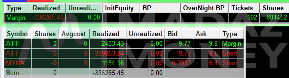 madaznfootballr's tweet photo. P/L: -$336.2K🤯The 43 Day Green Streak ends with a BLOW THE MOTHERFUCKING SHIT UP OF ABSOLUTELY EPIC PROPORTIONS!!!!   BRUTAL DESTRUCTION DERBY of my account today large due to 3 trades gone totally awry.  The first was the short at 5.8 then the short vs 8-9.  Both daily levels that did not get fully respected.  Got skipped up on both.  Then the dagger was using TOS/DAS charts which showed 9 then 13-14 as the next daily level which led me to believe that I could stop out in the 10-11s for a blow up loss and get a rehit in the 13-14 to recover.  Of course that was not the case as the real level was in the 11s with TradingView and Finviz having the right levels which ended up being the real top.  Tough and expensive lesson but gotta learn from it and move on.  Super frustrating nonetheless.