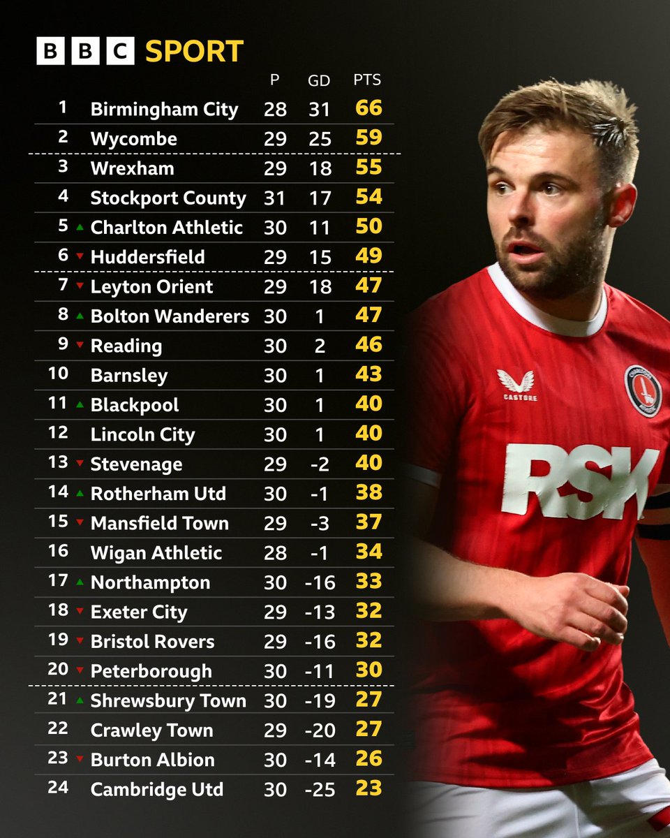 BBCLondonSport's tweet photo. The play-off race is hotting up 🔥

Charlton's fifth win in six games sees them climb to fifth, while Leyton Orient are now just two points off the top six after brushing aside Mansfield 📈

#BBCFootball #CAFC #LOFC https://t.co/Zjcf20BKUp