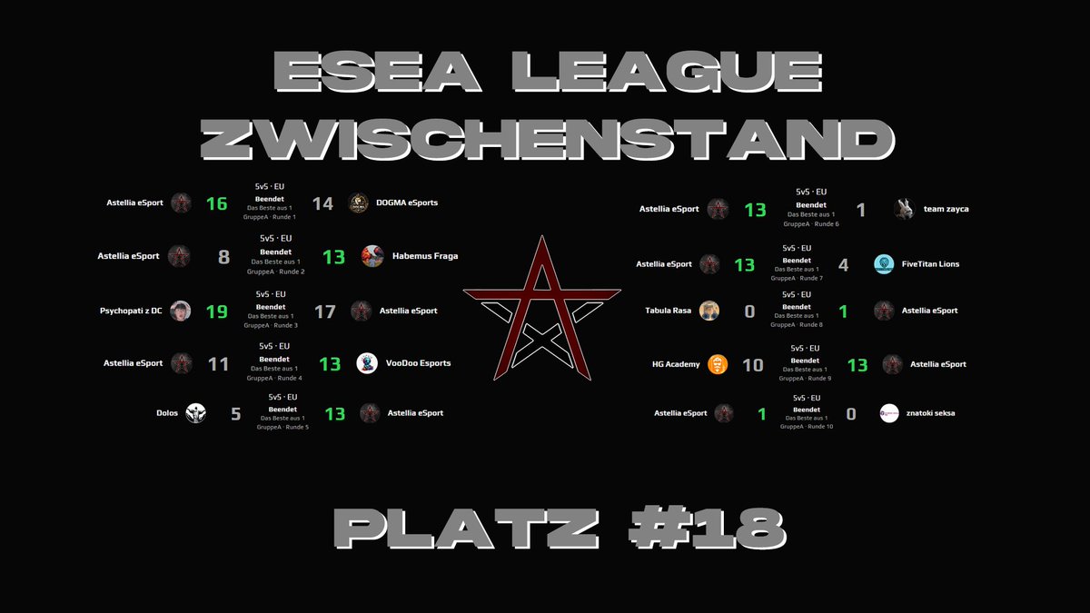 Astellia eSports (@astelliaesports) on Twitter photo Wenns läuft dann läufts!
Nach einem holprigen Start in der <a href="/ESEA/">ESEA League</a> konnten wir nach einem stand von 1:3 W/L mit 6 Siegen in folge anknüpfen und auf 7:3 erhöhen. Jetzt heißt es in den letzten 4 Matches den Endstand perfekt zu machen! Aktuell stehen wir auf Platz 18. #GoAstellia #CS Wenns läuft dann läufts!
Nach einem holprigen Start in der <a href="/ESEA/">ESEA League</a> konnten wir nach einem stand von 1:3 W/L mit 6 Siegen in folge anknüpfen und auf 7:3 erhöhen. Jetzt heißt es in den letzten 4 Matches den Endstand perfekt zu machen! Aktuell stehen wir auf Platz 18. #GoAstellia #CS
