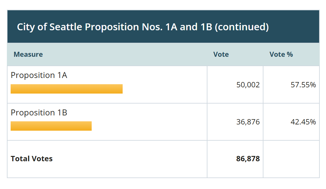 WAProgressive's tweet photo. Prop 1A to establish dedicated funding for Seattle's social housing developer in good shape against the watered-down Prop 1B. Prop 1B was placed on the ballot by the conservative City Council as a more "moderate" alternative. https://t.co/6ikbfABv5M