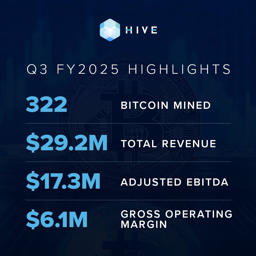 HIVE Announces Results For Q3 FY2025 - Quarterly Revenue: $29.2 Million -  Adjusted EBITDA: $17.3 Million - Increase in Bitcoin Holdings to 2,805