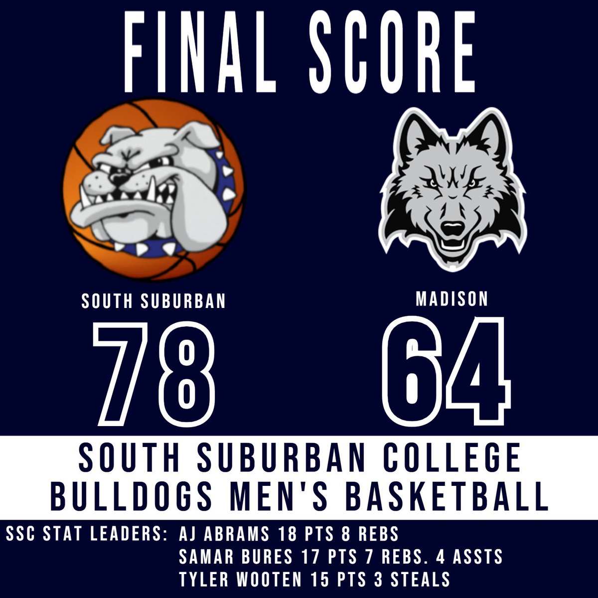 The Bulldogs won on the road at #21 Madison College SSC had 3 players score in double digits Freshman G AJ Abrams 20 points eight rebounds, Freshmen guards, Samar Bures and Tyler Wooten 17 and 15 points respectfully. South Suburban improved to 18-9 on the season.