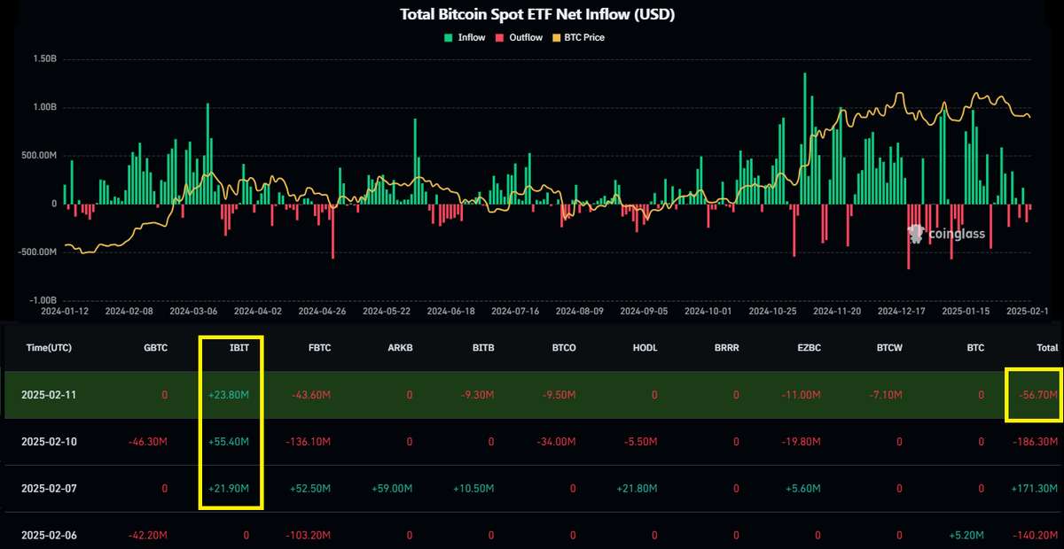 🚨 #Bitcoin ETF Alert! 📉

Another net out flow day for the #Bitcoin ETF's, with -56.5M in #BTC sold. However the <a href="/blackrock/">BlackRock</a> IBIT ETF had another positive day, do they know something the rest don't?

#CryptoMarkets #BTC #ETF #InvestmentNews