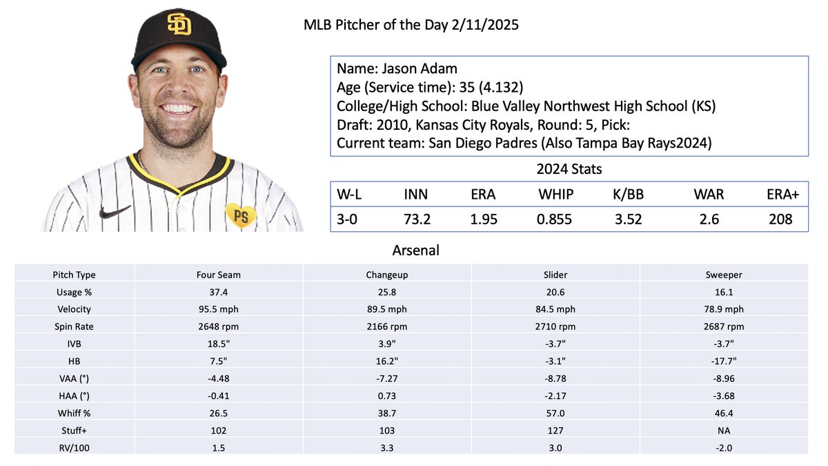 Pitcher of the day 2/11/2025: Jason Adam

2025 Prediction: Setup
Notes: Potential to be an all star, has been really good since 2021 where his BB/9 dropped around 3. Heatmaps look good, sweeper could be located a bit better which shows in RV. Otherwise expect another great year.