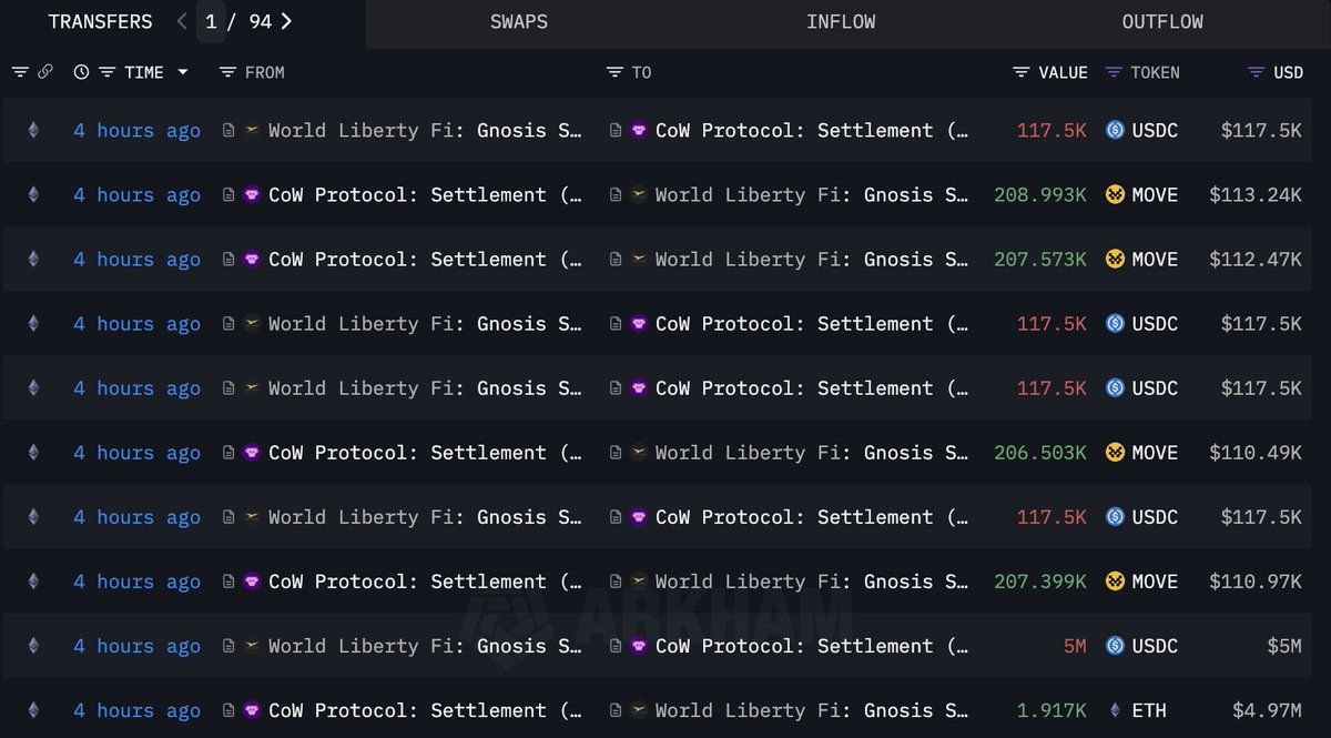 Trump's World Liberty(<a href="/worldlibertyfi/">WLFI</a>) bought 1,917 $ETH($5M) and 830,469 $MOVE($470K) again 4 hours ago.
x.com/lookonchain/st…