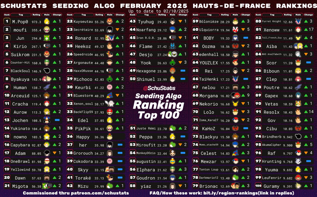 LG Schu (@schustats) on Twitter photo <a href="/speerit_twt/">brad</a> <a href="/PeggleAryl/">chara undertale</a> <a href="/Phuzix/">Phuzix</a> <a href="/LBE_Savant/">LBE | Savant ➡️ 🧑🍳</a> <a href="/anima_909/">𝒂𝒏𝒊𝒎𝒂</a> Hauts-De-France, requirements: 4 Hauts-De-France events in the past 6 months and FR must be your most played country and Hauts-de-France must be your most played region <a href="/speerit_twt/">brad</a> <a href="/PeggleAryl/">chara undertale</a> <a href="/Phuzix/">Phuzix</a> <a href="/LBE_Savant/">LBE | Savant ➡️ 🧑🍳</a> <a href="/anima_909/">𝒂𝒏𝒊𝒎𝒂</a> Hauts-De-France, requirements: 4 Hauts-De-France events in the past 6 months and FR must be your most played country and Hauts-de-France must be your most played region