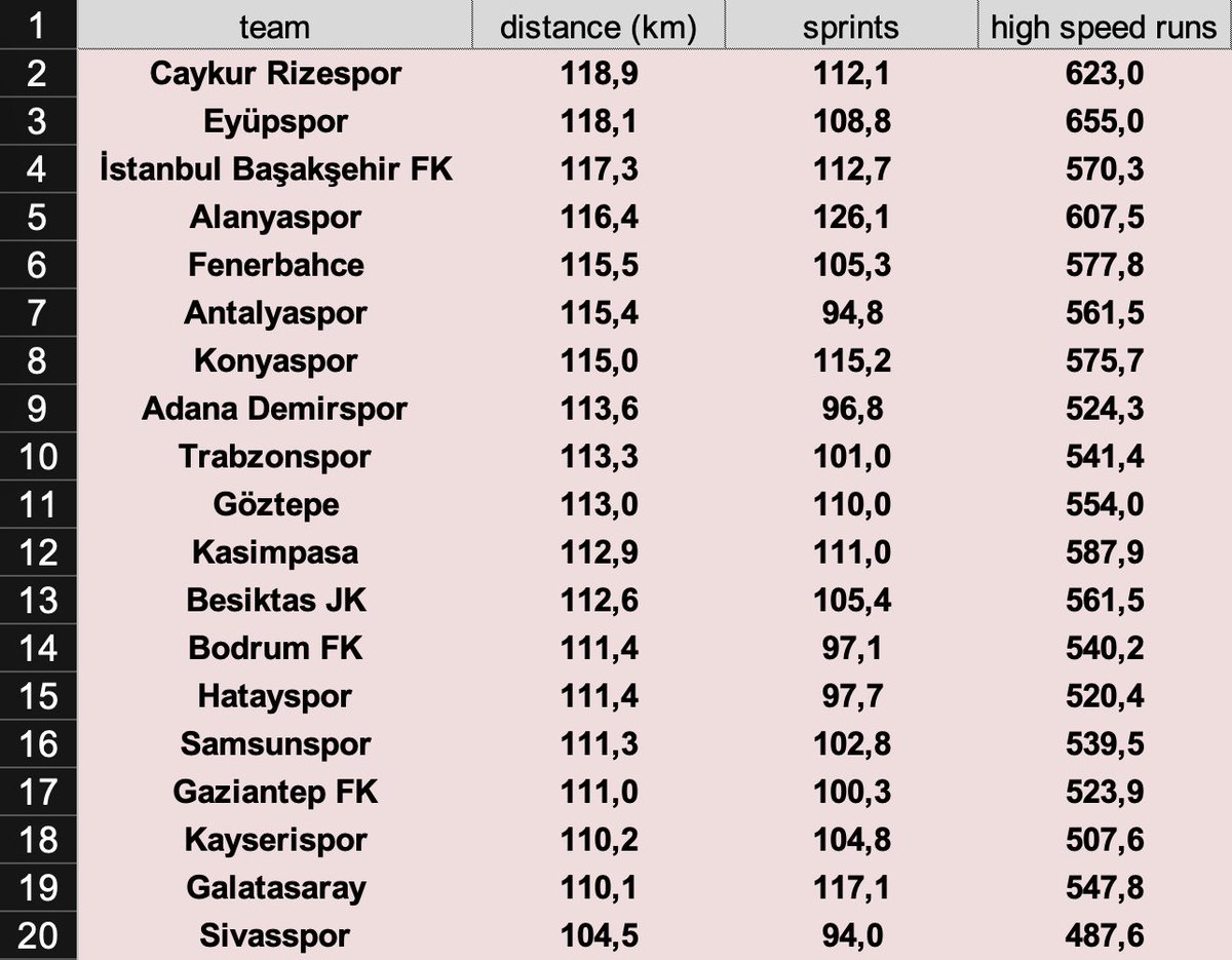 Lig genelindeki sezon ortalaması maalesef Avrupa standartlarından uzak. Bundesliga sonuncusu Bochum maç başı 113 km mesafe kat ederken ligimizdeki takımların yarısı bu sayının altında kalıyor. Bilhassa Galatasaray'ın yeri çarpıcı.