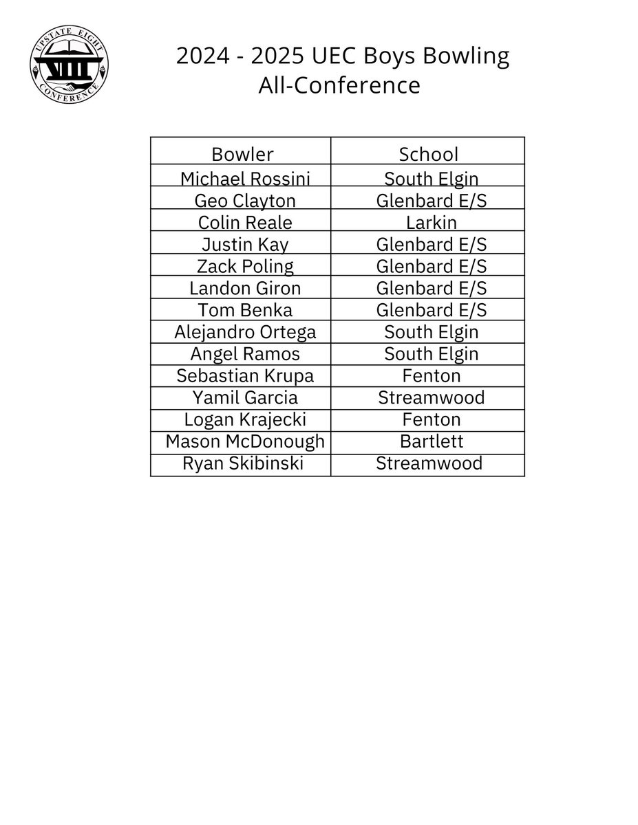 UpstateEight's tweet image. Congratulations to the UEC All Conference Boy Bowlers! @BartlettHawksAD @EATomcats @theelginmaroons @EPHSathletics @FentonAthletics @GEHS_Athletics @gbsathletics @sehssports @LarkinRoyals1 @SabresAD @RHSAthletics234 @rbhsathletics @WAHSBlackhawks @WeGoAthletics