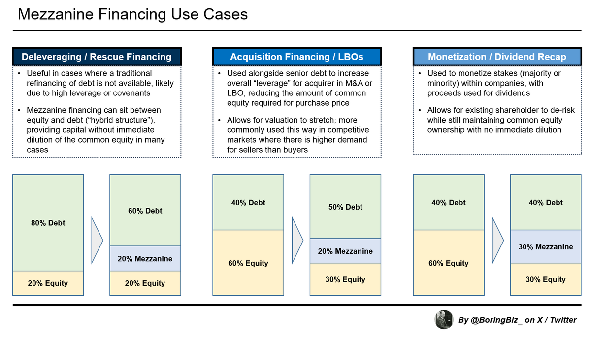 BoringBiz_'s tweet photo. Mezzanine Financing Use Cases 101 https://t.co/lTEzxukBL1