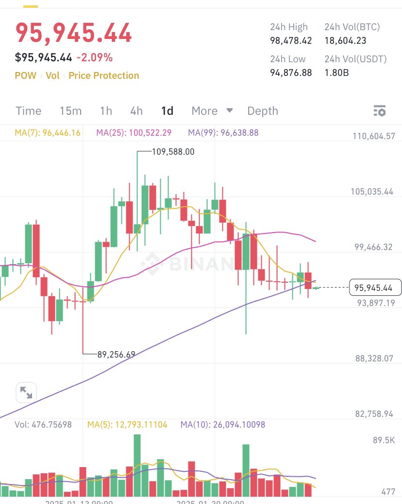 SoLauncherTool's tweet image. Bitcoin is under $100,000

The Bull cycle doesn’t end unless we’re over $300k
