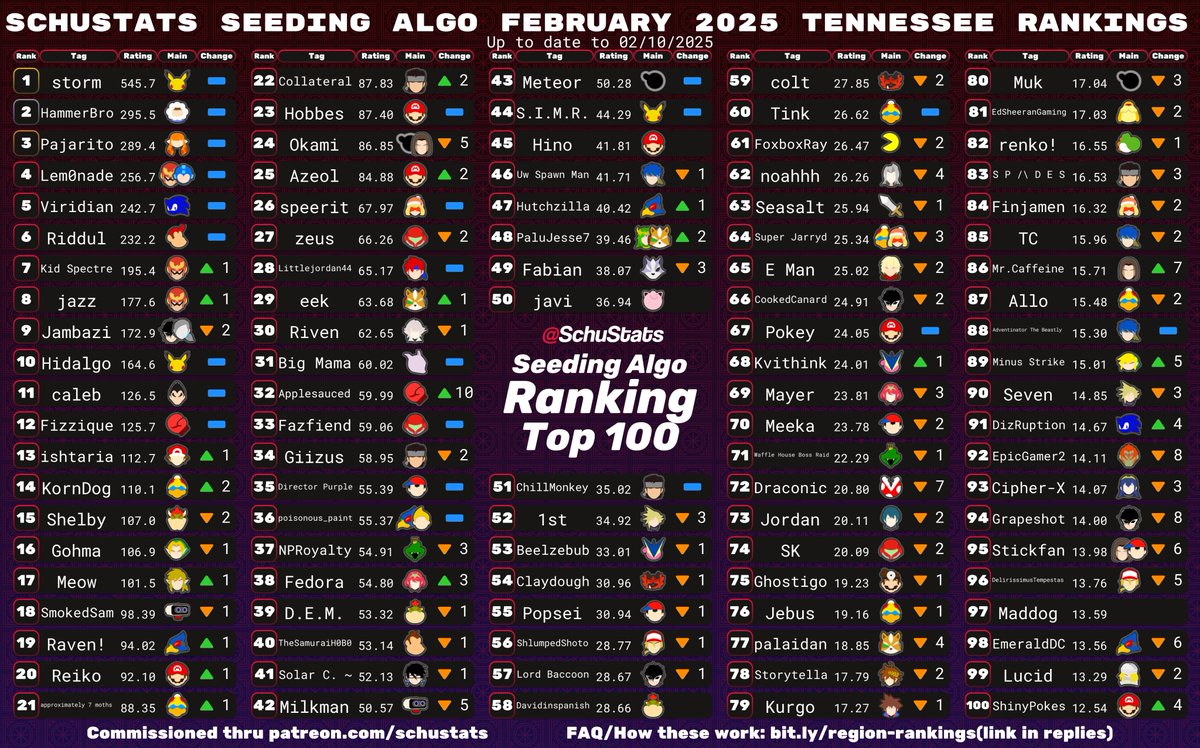 LG Schu (@schustats) on Twitter photo <a href="/NMSOccitanie/">NoMoreStockOccitanie</a> Tennessee, courtesy of Middle TN's Premiere Smash Tournament, requirements: 6 Tennessee events in the past 6 months and US must be your most played country and TN must be your most played state <a href="/NMSOccitanie/">NoMoreStockOccitanie</a> Tennessee, courtesy of Middle TN's Premiere Smash Tournament, requirements: 6 Tennessee events in the past 6 months and US must be your most played country and TN must be your most played state