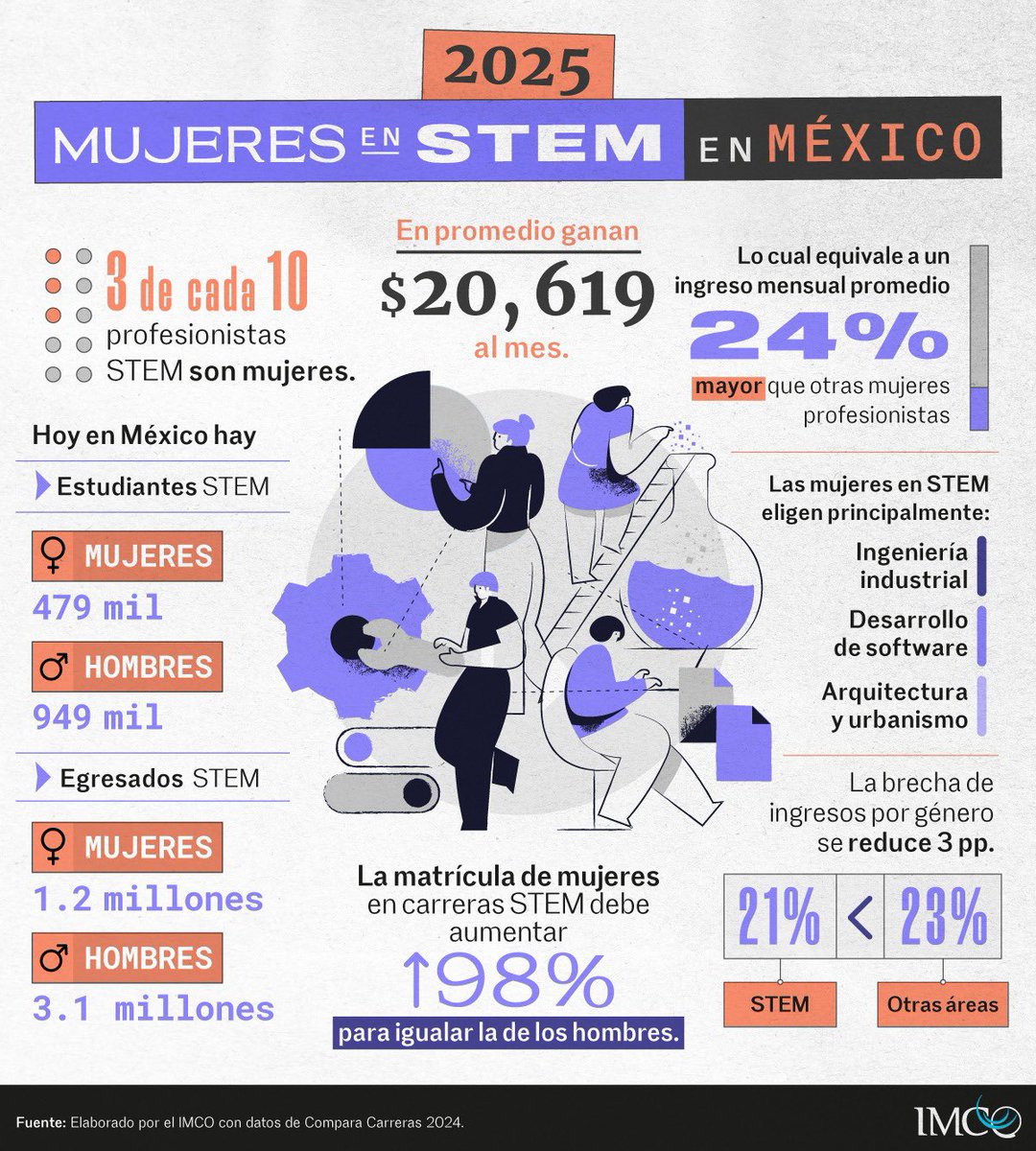 En el #diainternacionaldelamujeryninaenciencia🔬👩‍🔬, visibilizamos que en México solo 3 de cada 10 profesionistas #STEM son mujeres. 🙋🏽‍♀️✨ ¡Es urgente impulsar su participación y cerrar la brecha de género en estas carreras y áreas en el mercado laboral!