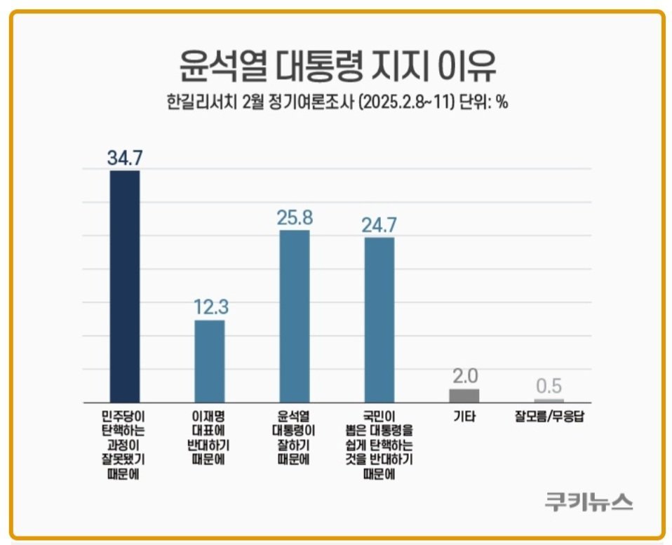 역시 윤석열 이재명 동반 청산이 답 ㅋㅋㅋㅋ
