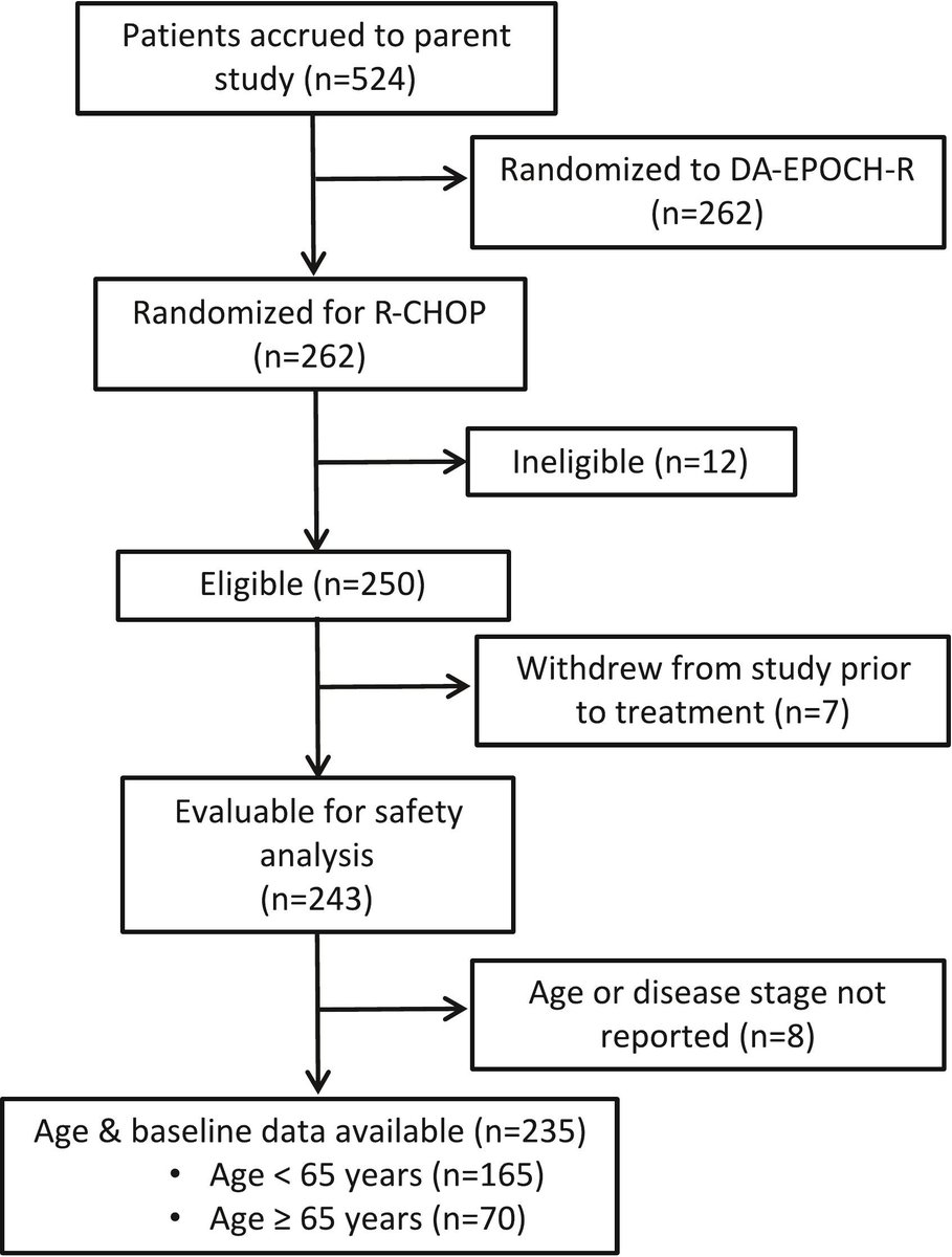 Journal of Geriatric Oncology (@jgerionc) on Twitter photo Association of age and performance status with adverse events in older adults with diffuse large B-cell lymphoma receiving frontline R-CHOP therapy geriatriconcology.net/article/S1879-… <a href="/WilliamDale_MD/">William Dale, MD, PhD, FASCO</a> <a href="/myCARG/">Cancer and Aging Research Group (CARG) #GeriOnc</a> #GeriOnc #OlderAdults #OncoAlert #SIOG #YoungSIOG #Elsevier #Toxicities Association of age and performance status with adverse events in older adults with diffuse large B-cell lymphoma receiving frontline R-CHOP therapy geriatriconcology.net/article/S1879-… <a href="/WilliamDale_MD/">William Dale, MD, PhD, FASCO</a> <a href="/myCARG/">Cancer and Aging Research Group (CARG) #GeriOnc</a> #GeriOnc #OlderAdults #OncoAlert #SIOG #YoungSIOG #Elsevier #Toxicities