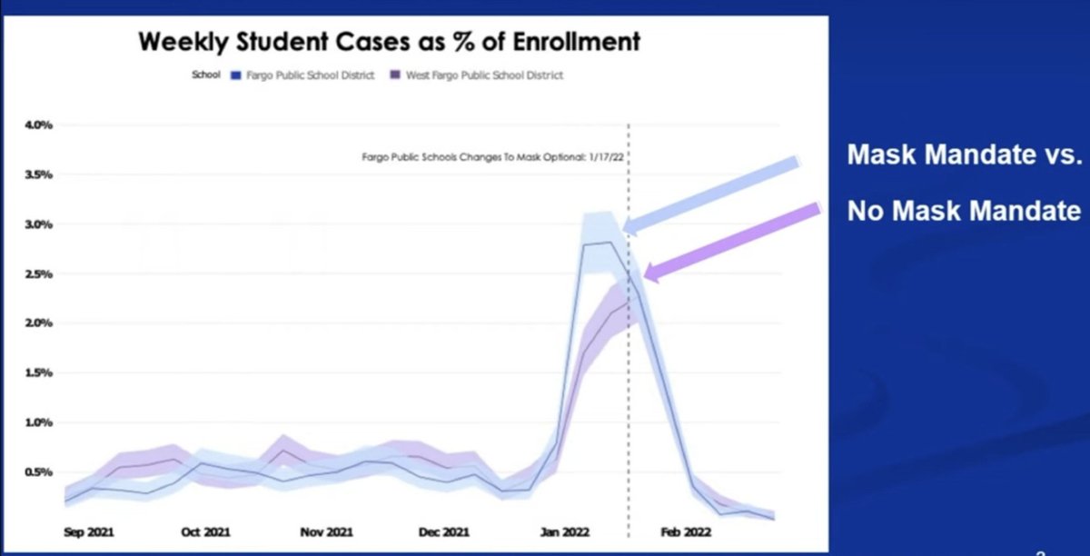 TracyBethHoeg's tweet photo. In summer of 2021, we decided to follow 2 adjacent school districts in Fargo, ND adopting different mask policies: mandate vs none

We found no sig difference in covid cases when they had different policies or the same

Out w/@ProfNeerajSood, @ifihadastick &amp; S. Heick
in @RCJAPH https://t.co/p9EaxBLW3U