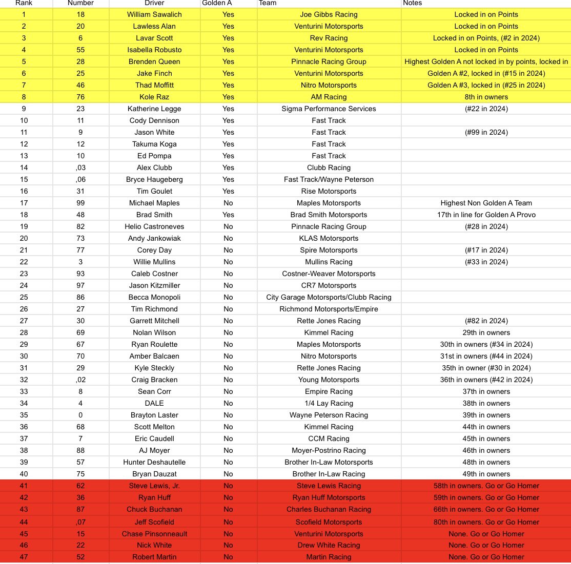 ARCA Daytona “Provisional ranking” list

Credit: <a href="/Nascarcatholic/">Timecard100</a> 

Yellow = mathematically locked in 
Red= “Go or Go Home” team (below 40th)