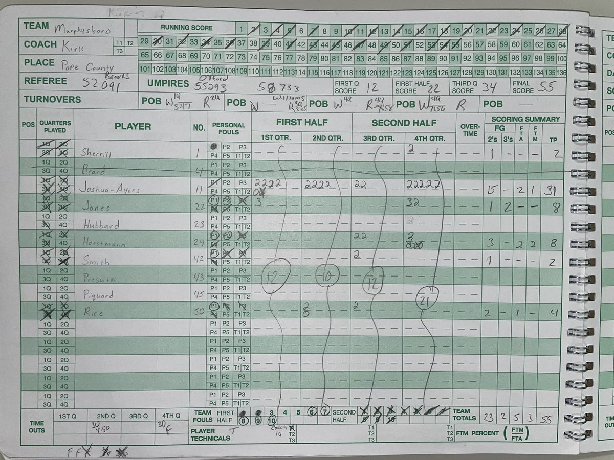 Red Devil Girls Basketball (9-21) defeat the Lady Pirates of Pope County (16-9) Shameria Joshua-Ayers with 31pts! <a href="/LenNovara/">MHS Red Devils</a> <a href="/DBeard2310/">Derek Beard</a> <a href="/MurphysboroHS/">Murphysboro HS</a> <a href="/VarnRiverRadio/">Matt Varney</a> <a href="/1035ESPN/">1035ESPN</a> <a href="/RRSportsCentral/">River Radio Sports Central</a> <a href="/wmixsports/">WMIX Sports</a> <a href="/areasports/">AreaSports.net</a> <a href="/sisportswithCD/">Southern Illinois Sports with Chris Dexter</a> <a href="/thesouthern/">Southern Illinoisan</a>