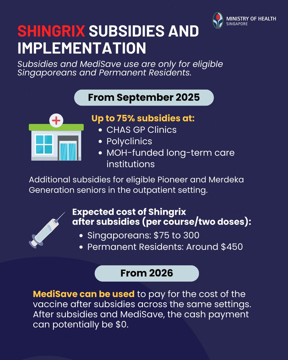 🛡️💰 Stay protected against Shingles with the extension of subsidies and MediSave coverage for Shingrix.

Shingles vaccination is recommended for:
✅ All persons aged 60 years and above
✅ Immunocompromised adults aged 18 to 59 years

🔗 For more info: go.gov.sg/shingles-vacci…